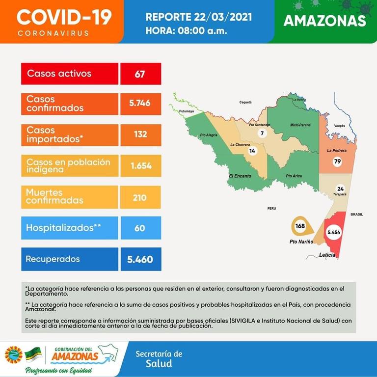 image for 33 casos nuevos de Covid en la región