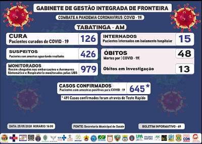 image for 645 casos de coronavirus nesta segunda-feira