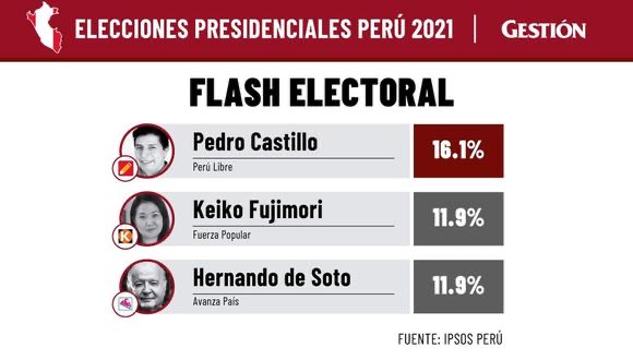 image for Pedro Castillo lidera camino a la presidencia de Perú