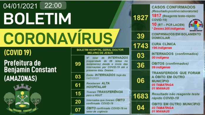 image for Benjamin Constant (AM) registra 09 novos casos da Covid-19 nas últimas 24 horas