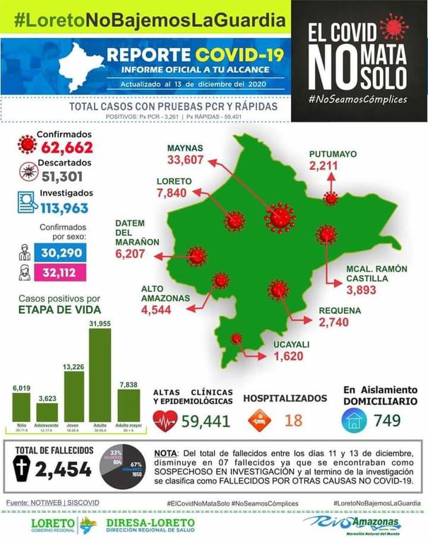 image for Situación actual de la COVID-19 en la Región Loreto