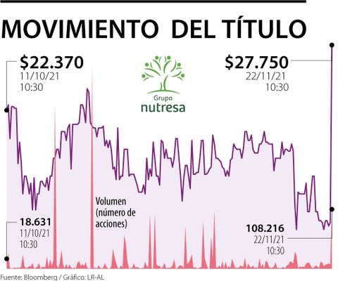 image for Grupo Nutresa share grows after resuming its trading