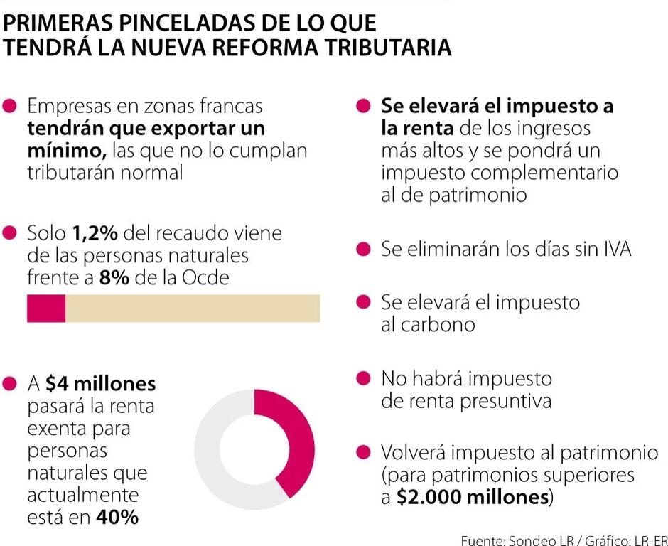 image for Puntos que se conocen de la tributaria que se va a presenta al Congreso