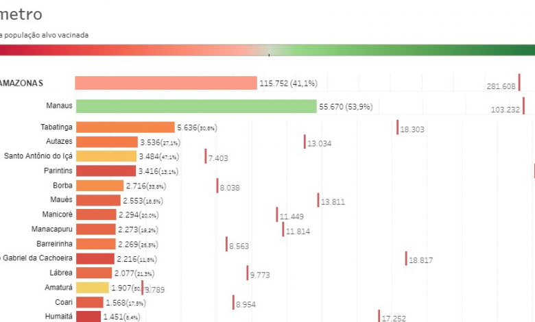 image for Município com maior número de vacinados no Estado do Amazonas