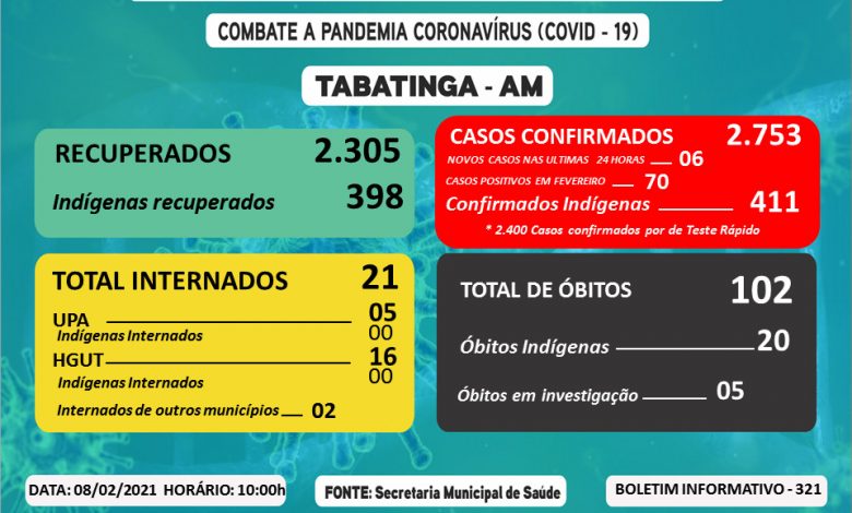 image for Tabatinga tem 06 novos casos de Covid-19 em 24 horas