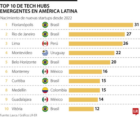 image for Medellín es la octava ciudad en el top 10 de tech hubs emergentes en América Latina