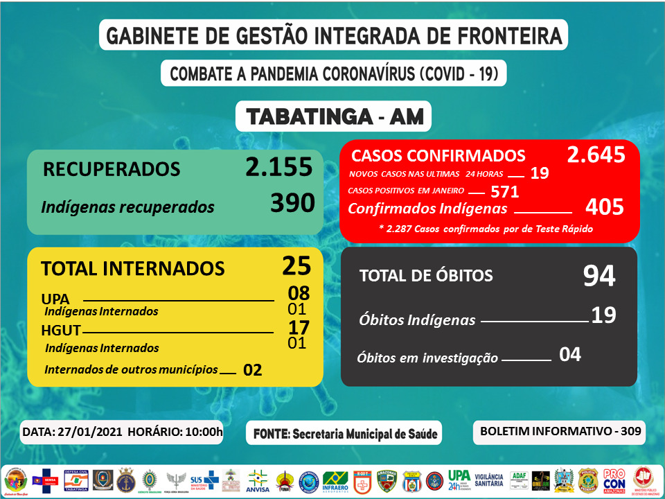 image for Casos confirmados nas últimas 24h / Boletim covid 