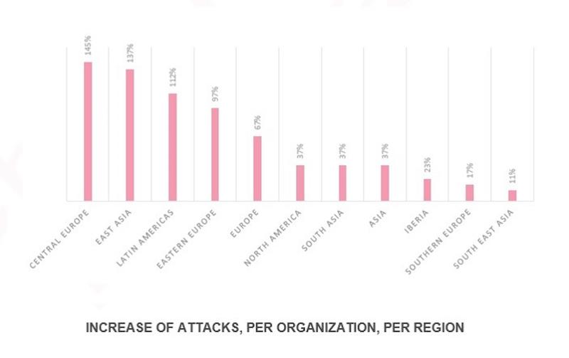 Las empresas de Latinoamérica del sector salud, son las terceras más afectadas por ciberataques según Check Point después de Europa Central y Asia Oriental