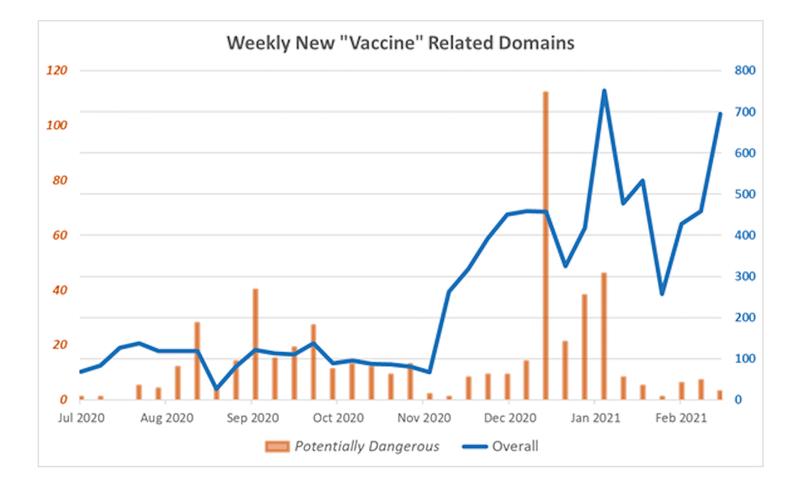 Aumenta un 300% el número de webs fraudulentas relativas a las vacunas del COVID-19, según Check Point Research