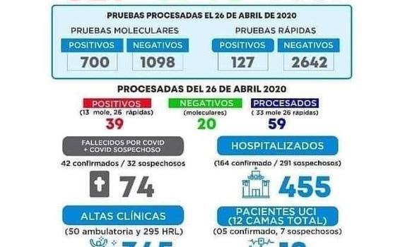 image for Casos confirmados de COVID-19 en Loreto asciende a 827