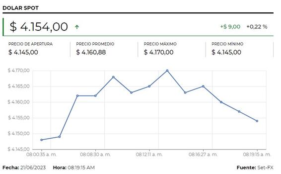 image for Dólar abre con tendencia a la baja