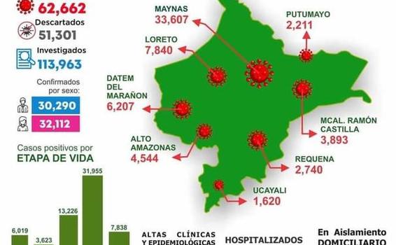 image for Situación actual de la COVID-19 en la Región Loreto