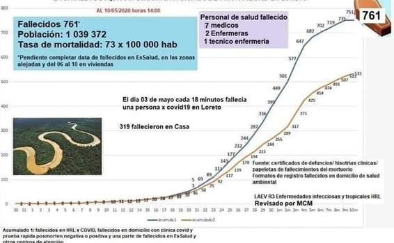 image for Reportan 761 fallecidos por Covid-19 en Loreto