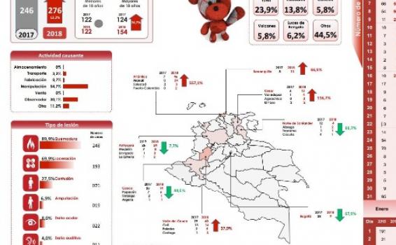 Imagen con indicadores de quemados con polvora en Colombia