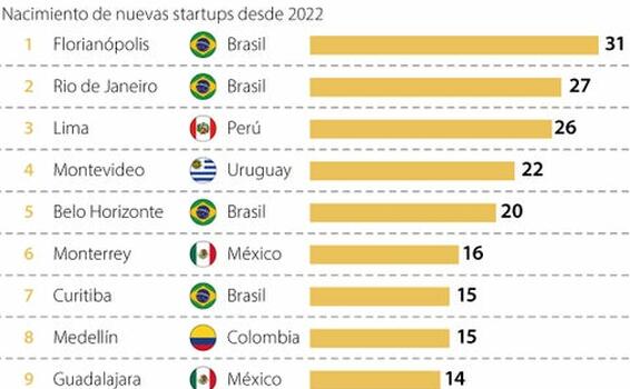 image for Medellín es la octava ciudad en el top 10 de tech hubs emergentes en América Latina