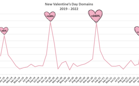 Alerta: 152% de incremento de dominios relacionados con día de San Valentín